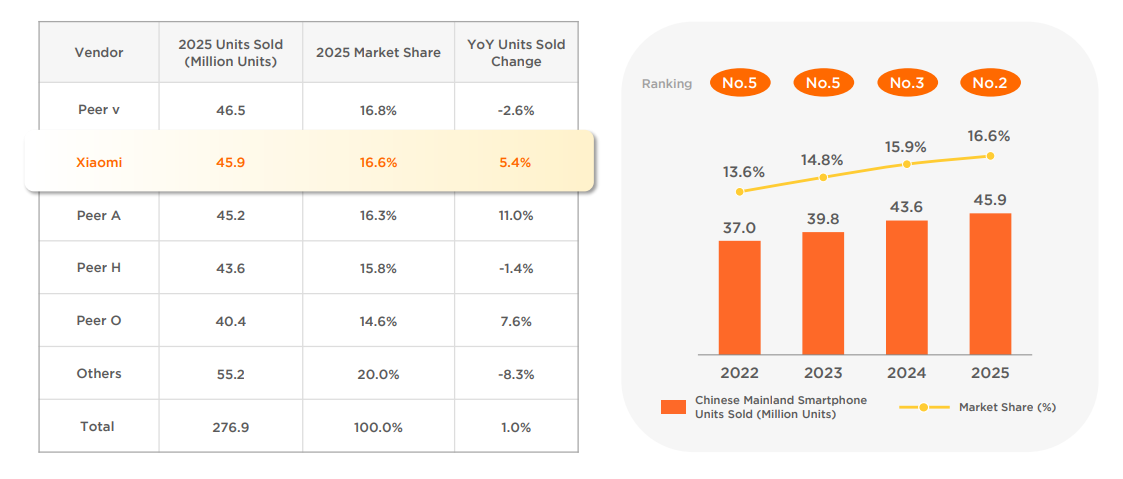 Xiaomi blijft marktaandeel op de Chinese markt winnen:
