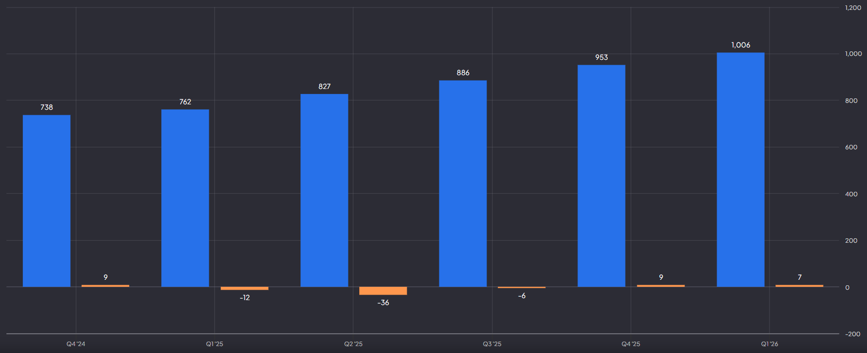 Datadog kwartaalomzet en operationele winst: