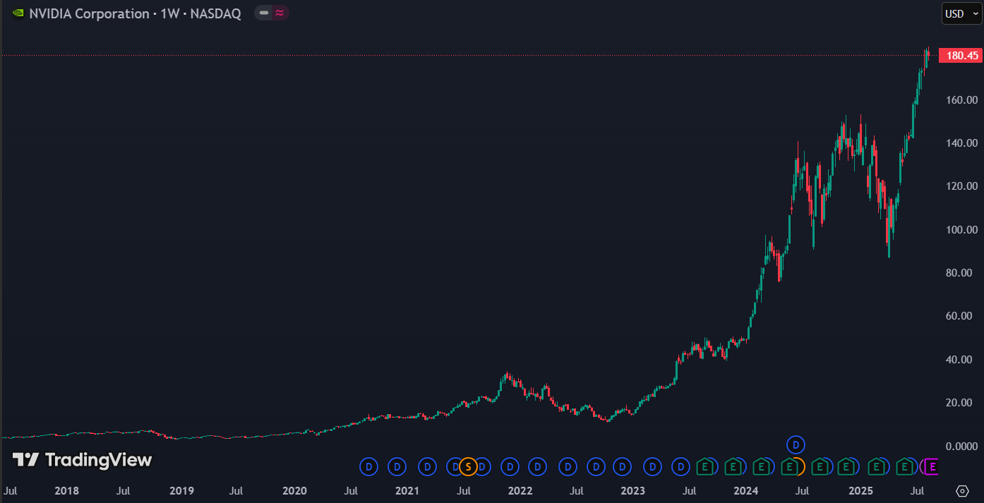 Nvidia domineert de beurs: spectaculaire stijging van 1505% sinds 2020