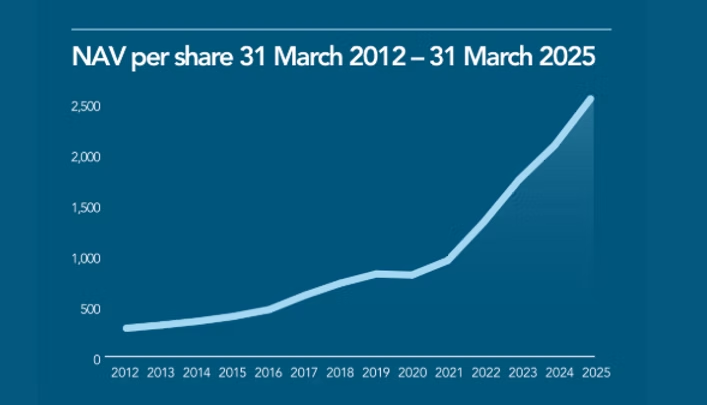 De NAV/share van 3I: