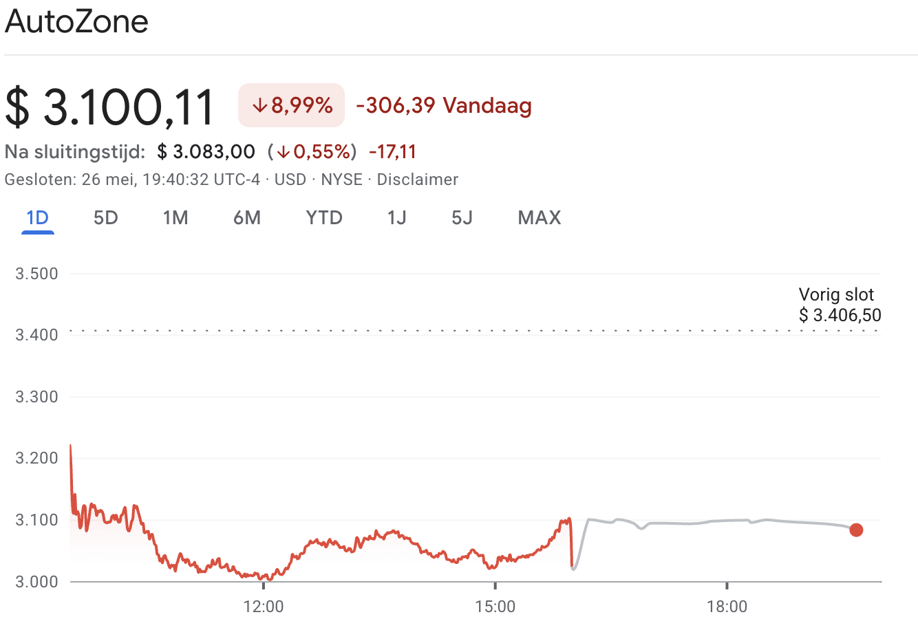 Koers Autozone daalt na cijfers: