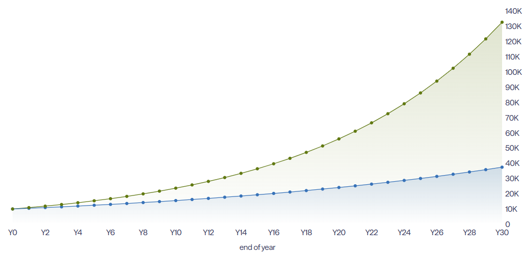 Verschil in rendement: 9% (ETF) versus 4,5% (pensioensparen) over 30 jaar