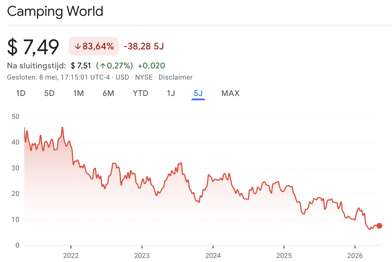 Het aandeel Camping World daalde de afgelopen jaren ruim 80%: