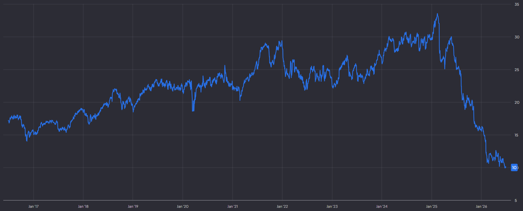 Forward P/E van 10 geeft ruimte voor herstel: