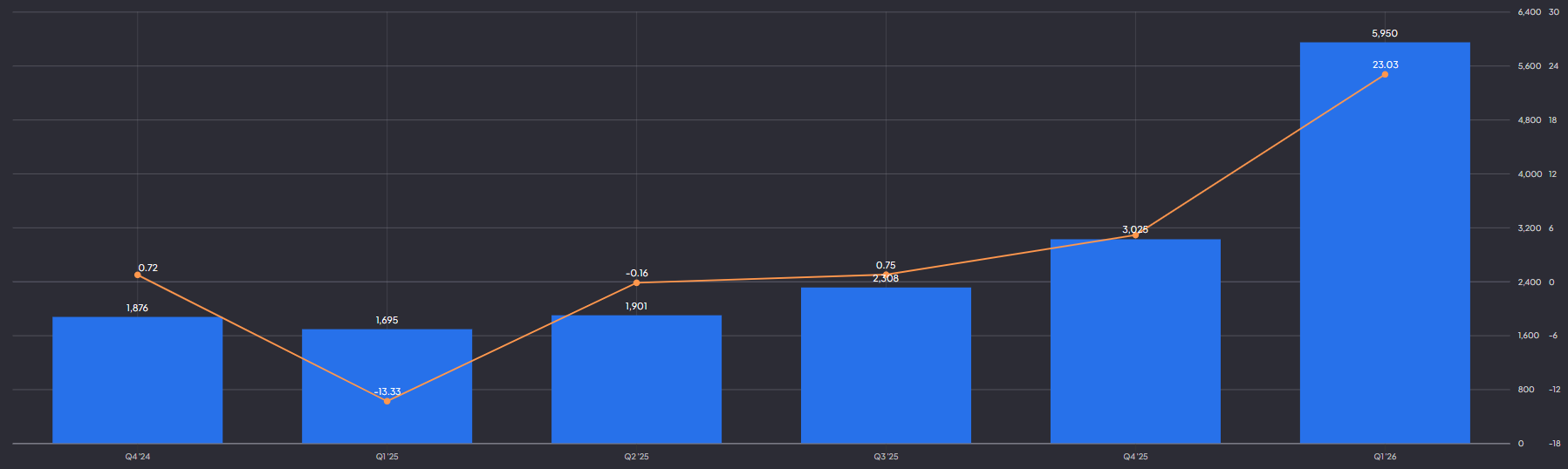 Sandisk omzet en EPS groei: