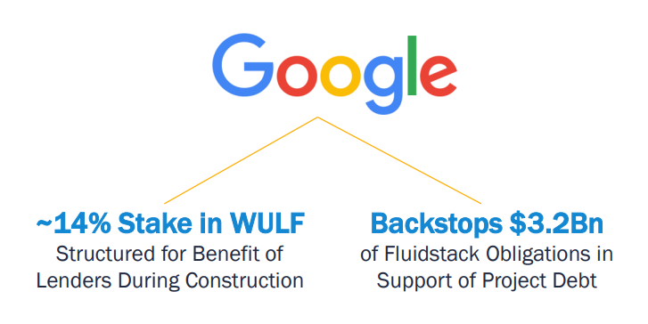Google neemt 14% belang in TeraWulf als onderdeel van miljardencontract voor AI-capaciteit