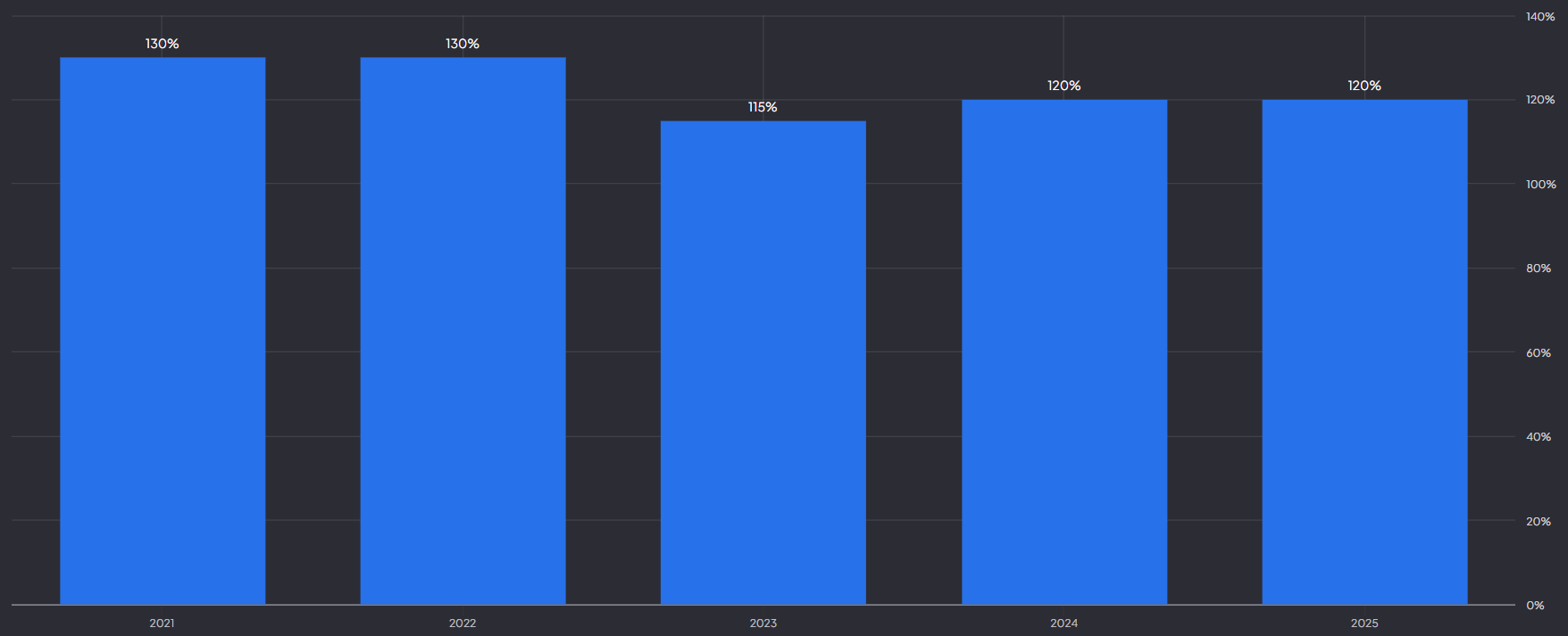 Datadog dollar-based net retention sinds 2021: