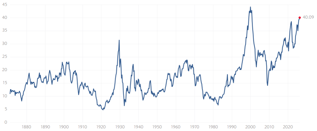 S&P 500 op historisch hoge waardering