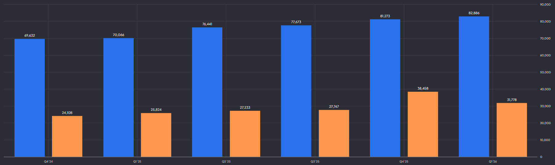 Microsoft omzet en winstgroei blijven groeien ondanks twijfels bij beleggers:
