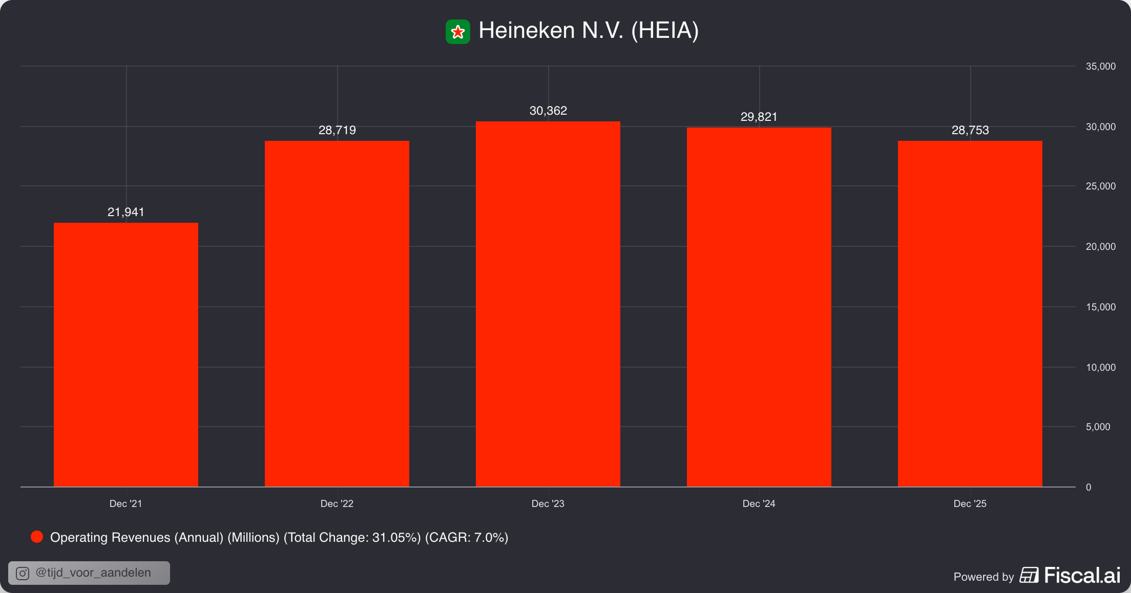 Hierdoor staan de omzetten van Heineken onder druk:
