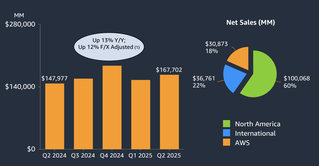 Amazon boekt 13% omzetgroei in Q2 2025