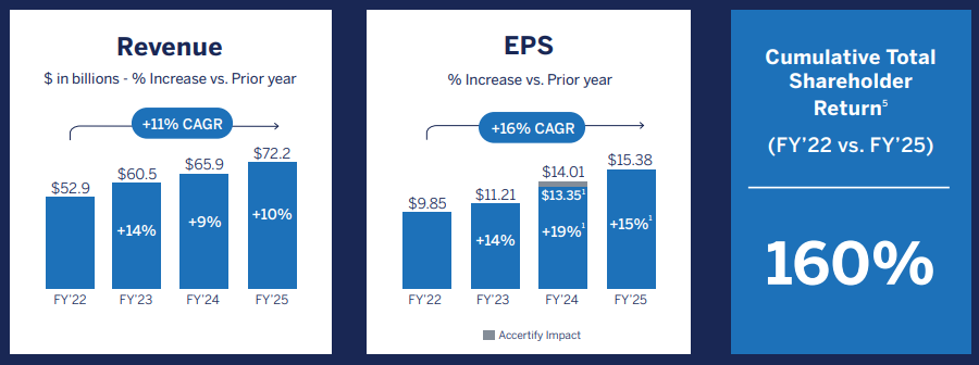 American Express omzet en EPS: