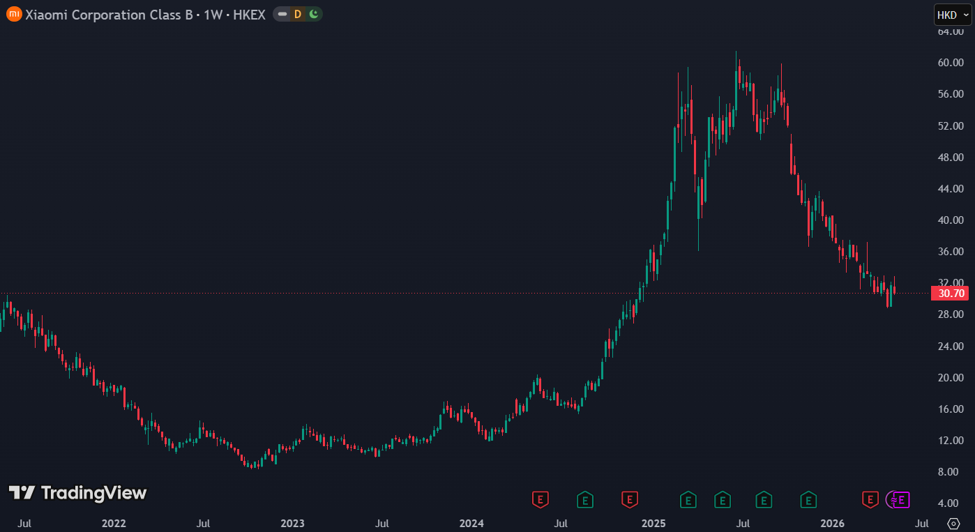 Xiaomi wordt verhandeld aan een P/E van 18:
