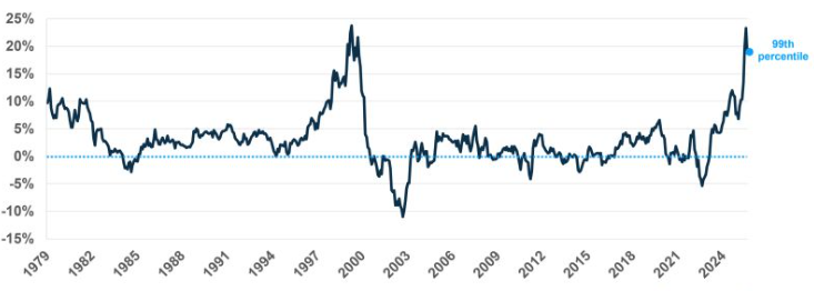 Momentum verslaat de S&P 500 met historisch grote voorsprong: