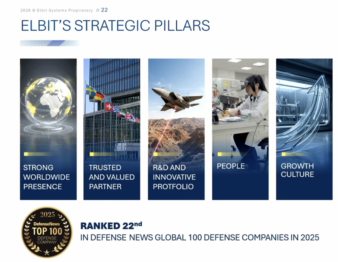 Elbit's strategische pilaren: