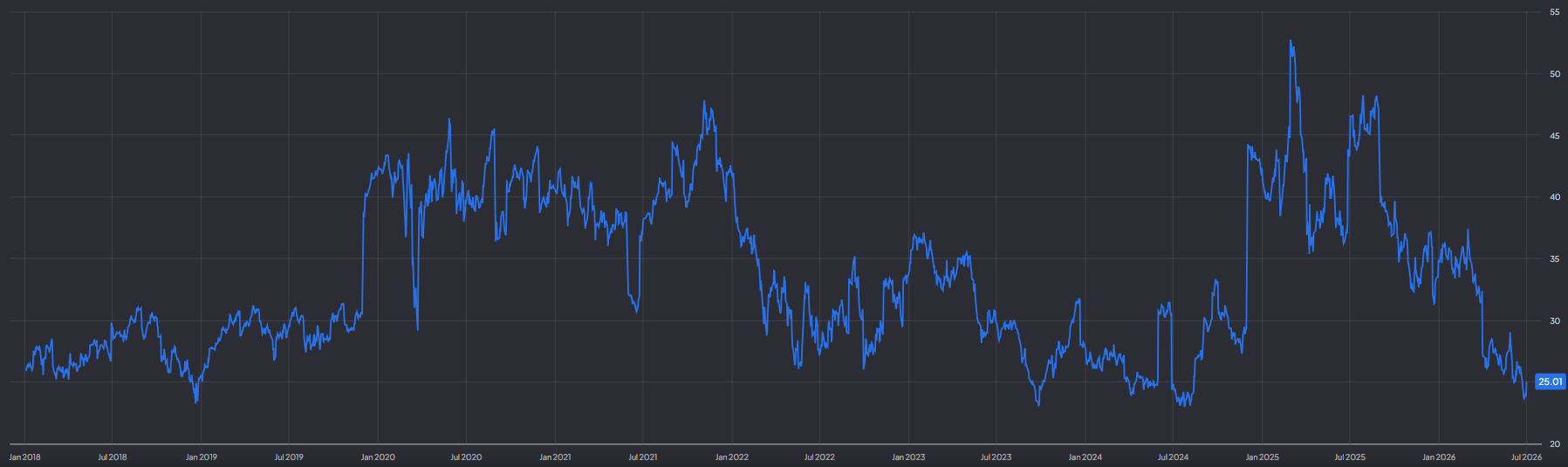 Forward P/E van 25 maakt Nike niet goedkoop: