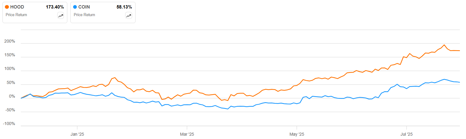 Year-to-date rendement van Robinhood en Coinbase: