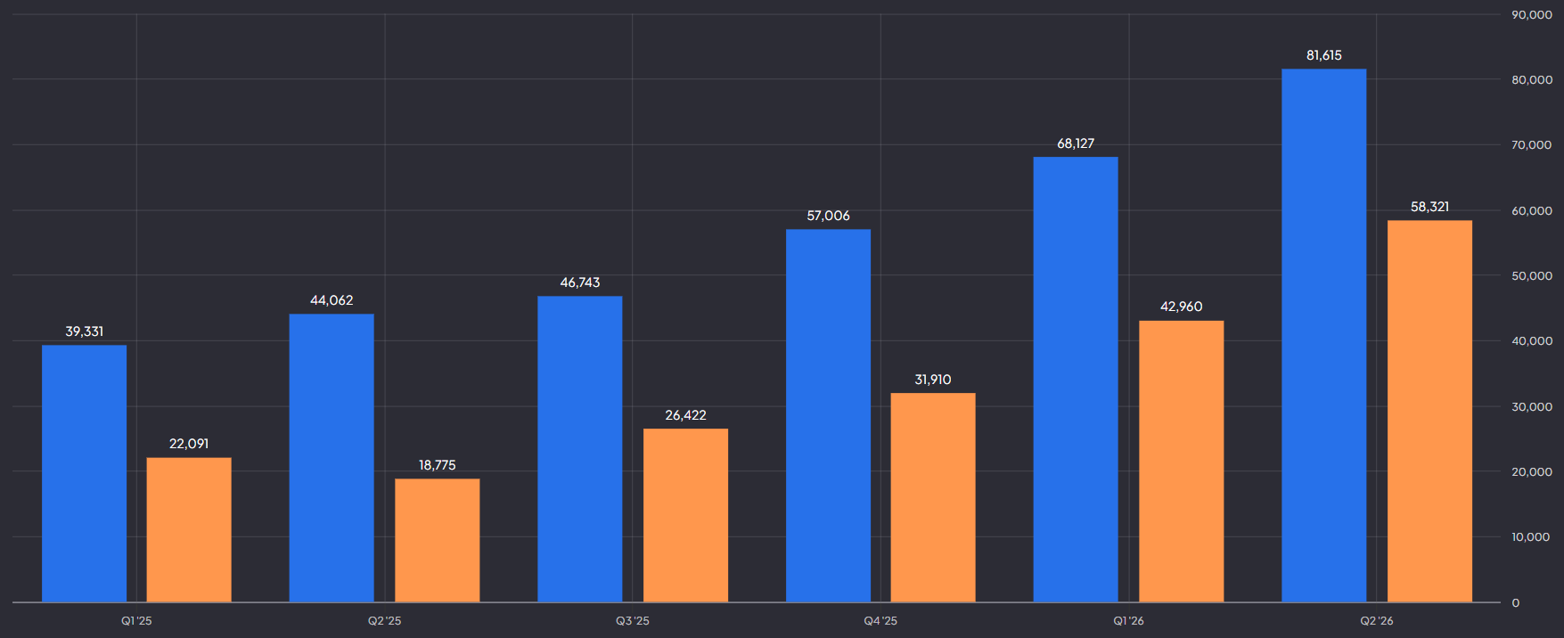 Nvidia indrukwekkende kwartaalomzet en winst: