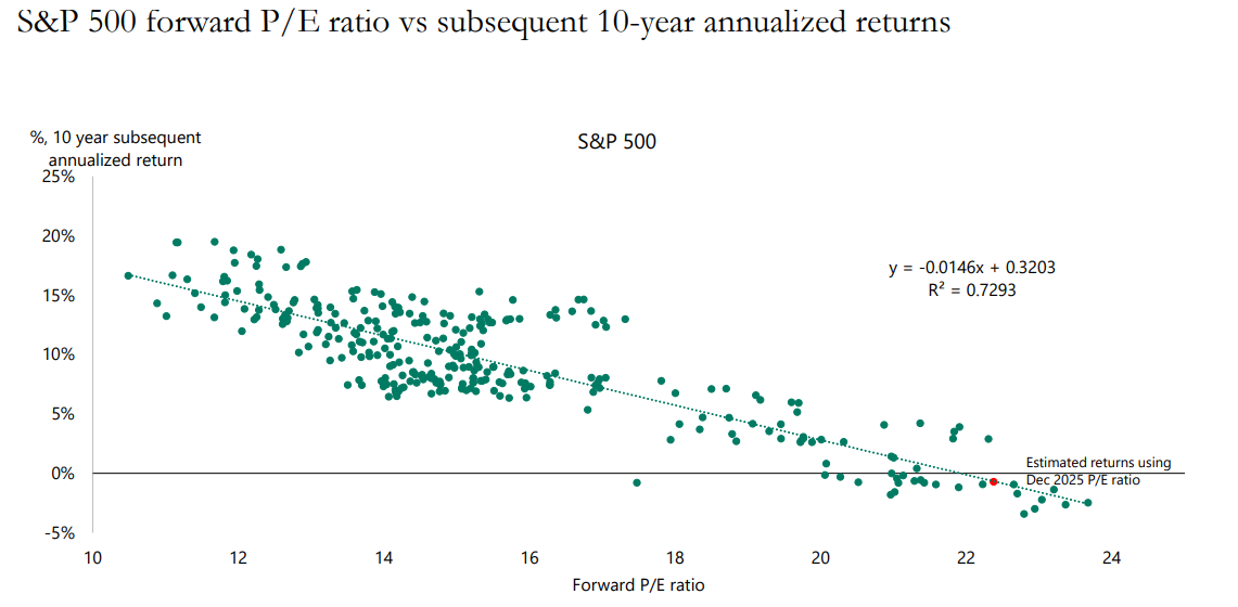Forward P/E als indicator voor toekomstige S&P 500-rendementen