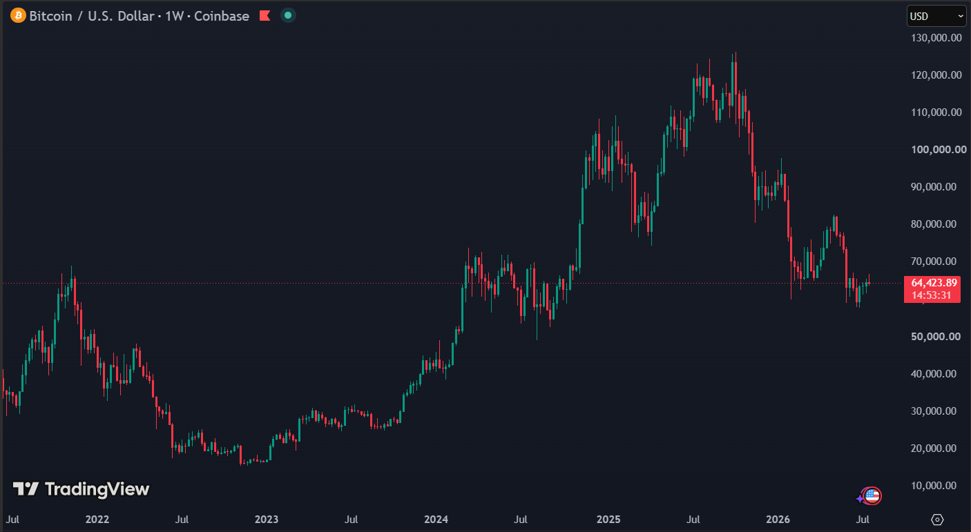 Bitcoin staat 50% lager sinds de top in oktober 2025: