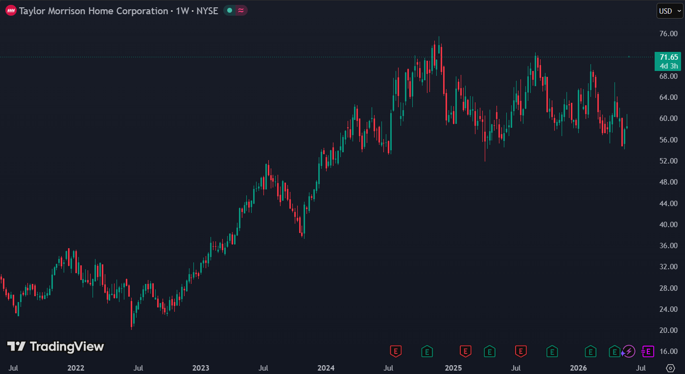 Berkshire Hathaway neemt Taylor Morrison over voor $72,50 per aandeel: