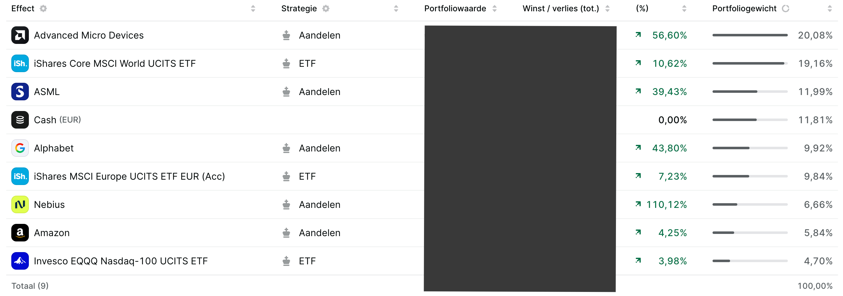 ETF’s vormen pas sinds kort de kern van Wouters strategie