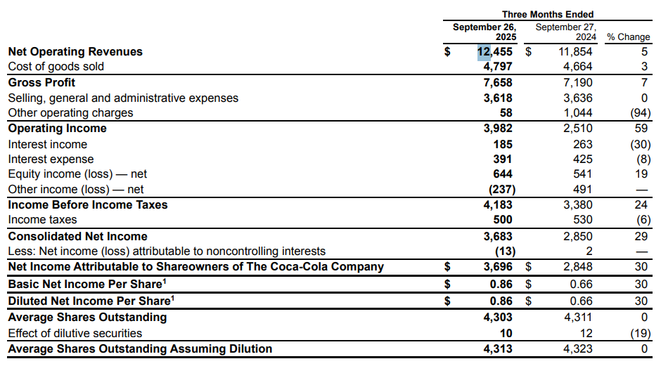 Omzet Coca-Cola stijgt gestaag in Q3 2025