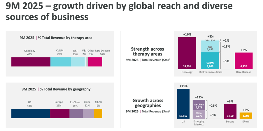Financials per global reach AstraZeneca