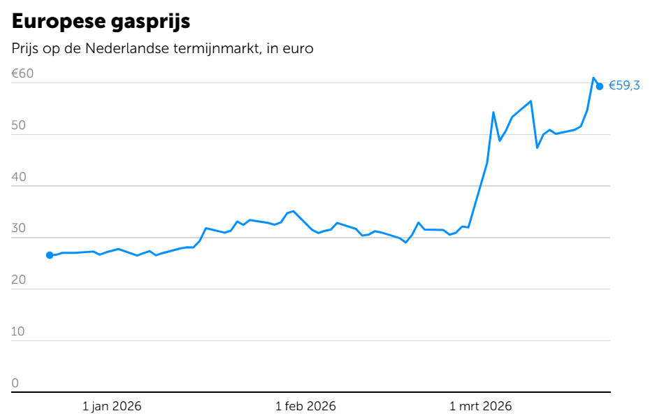 De Europese gasprijs de afgelopen maanden is meer dan verdubbeld