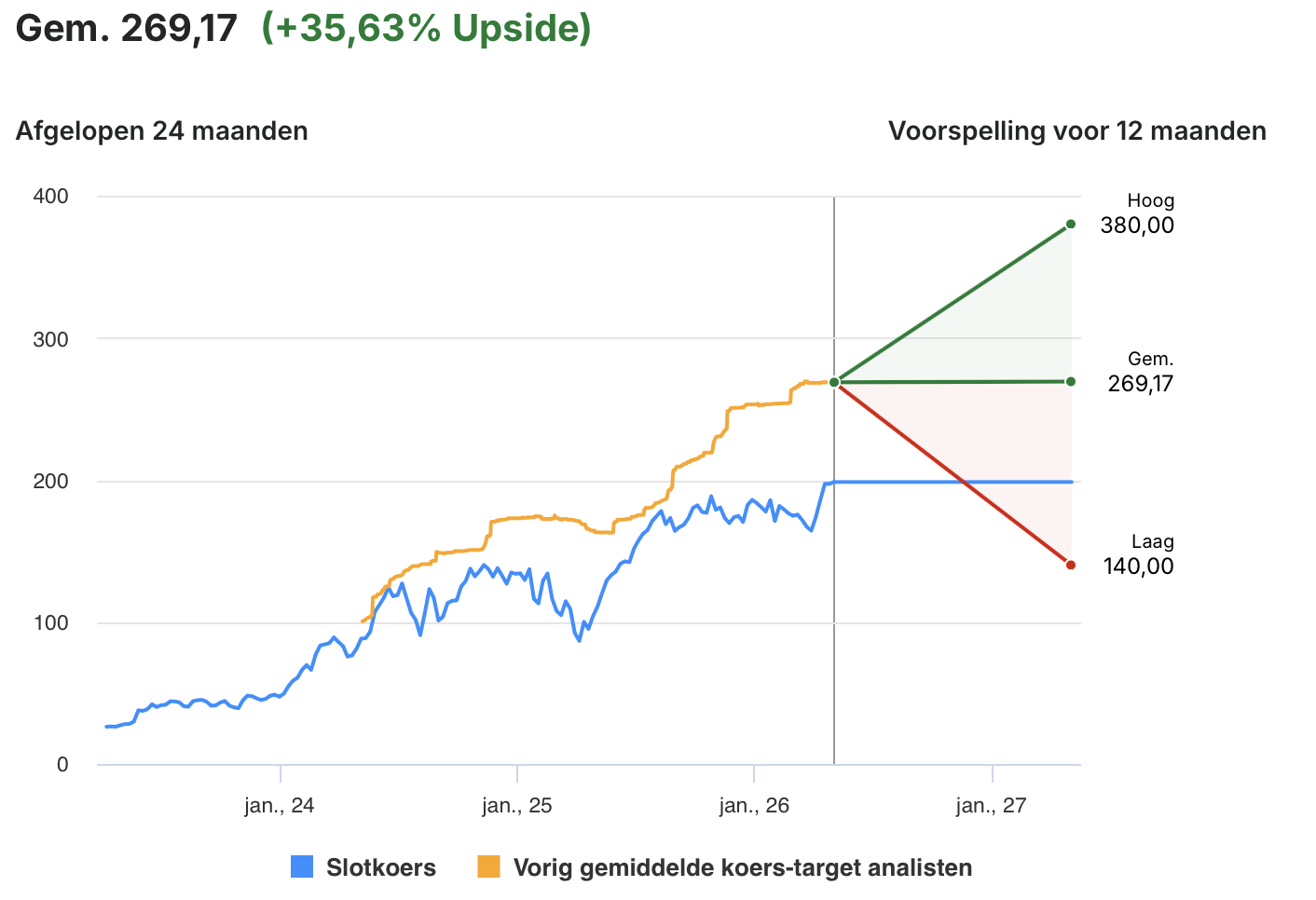 Analisten zien 35% upside voor Nvidia: