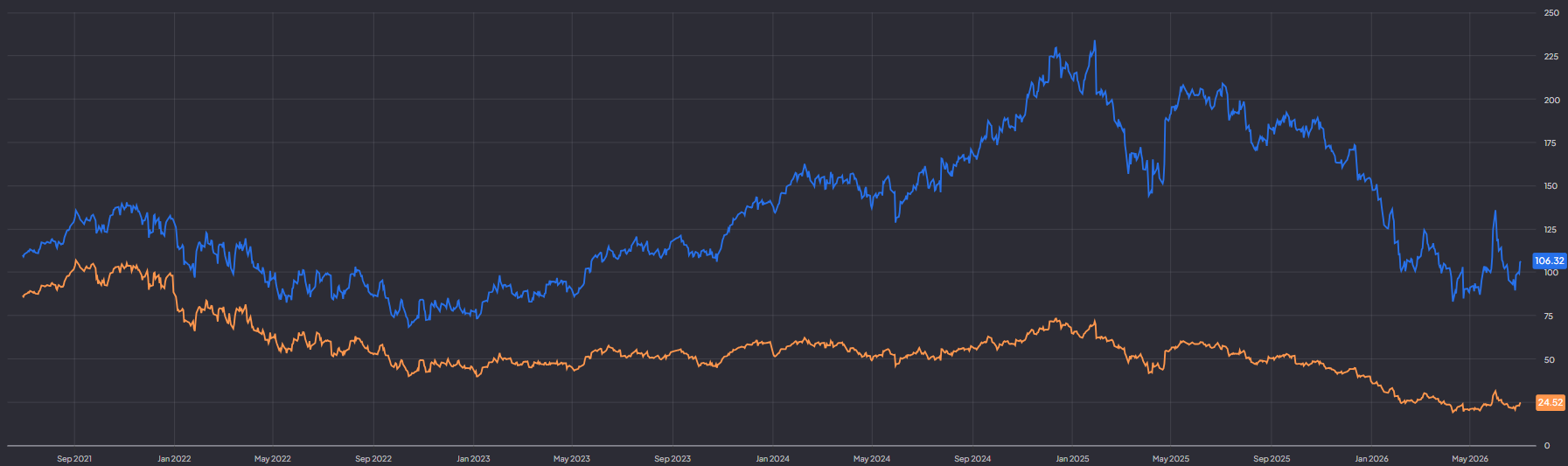 ServiceNow noteert aan een forward P/E van 24,50: