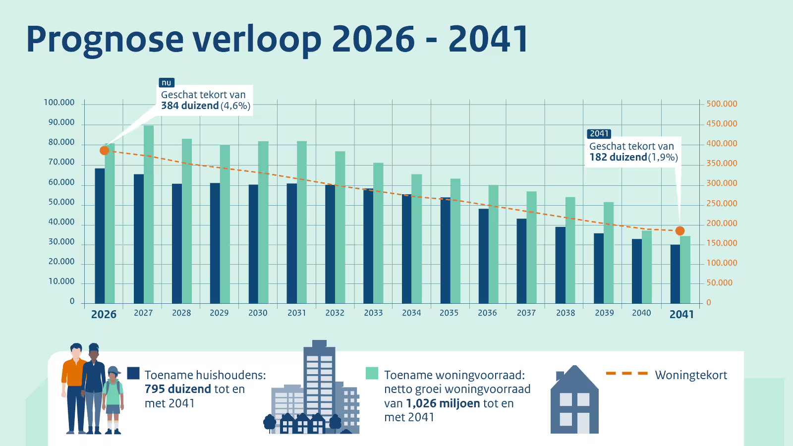 Jaarlijks 100.000 huizen erbij om het Nederlandse woningtekort te verhelpen