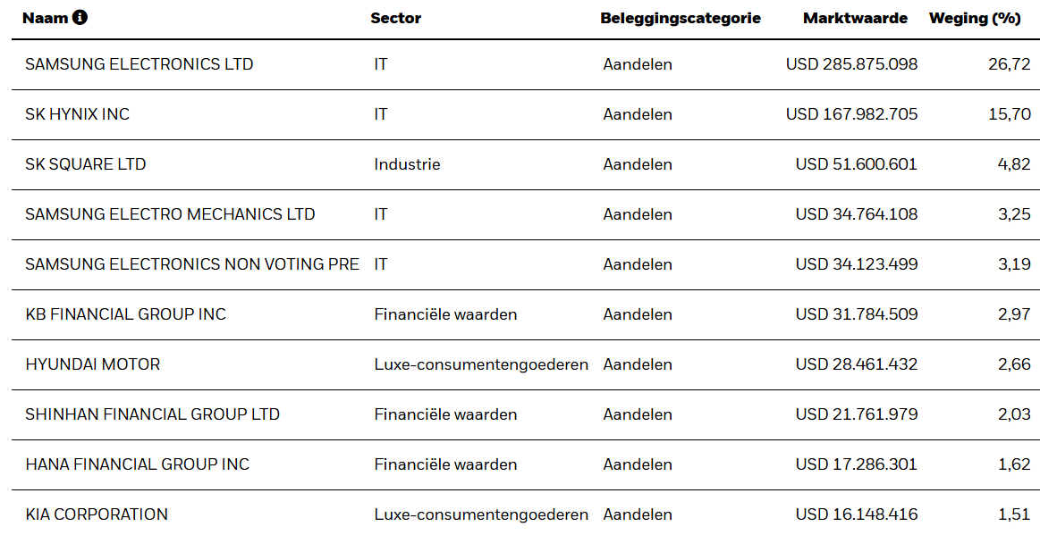Samsung en SK Hynix hebben samen een weging van meer dan 42%: