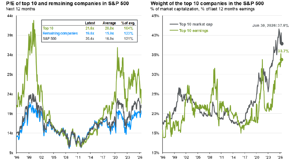 De concentratie binnen de S&P 500 neemt verder toe: