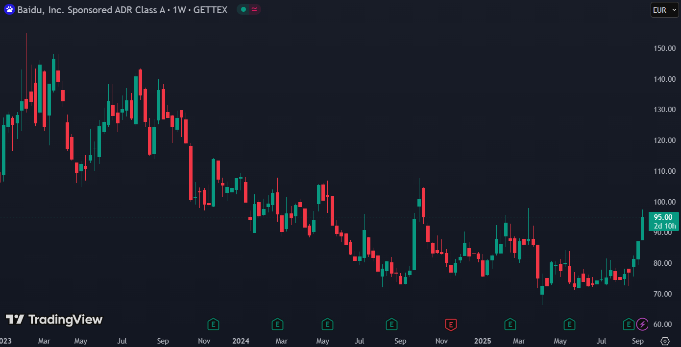 In drie weken tijd is Baidu met 25% gestegen op de beurs