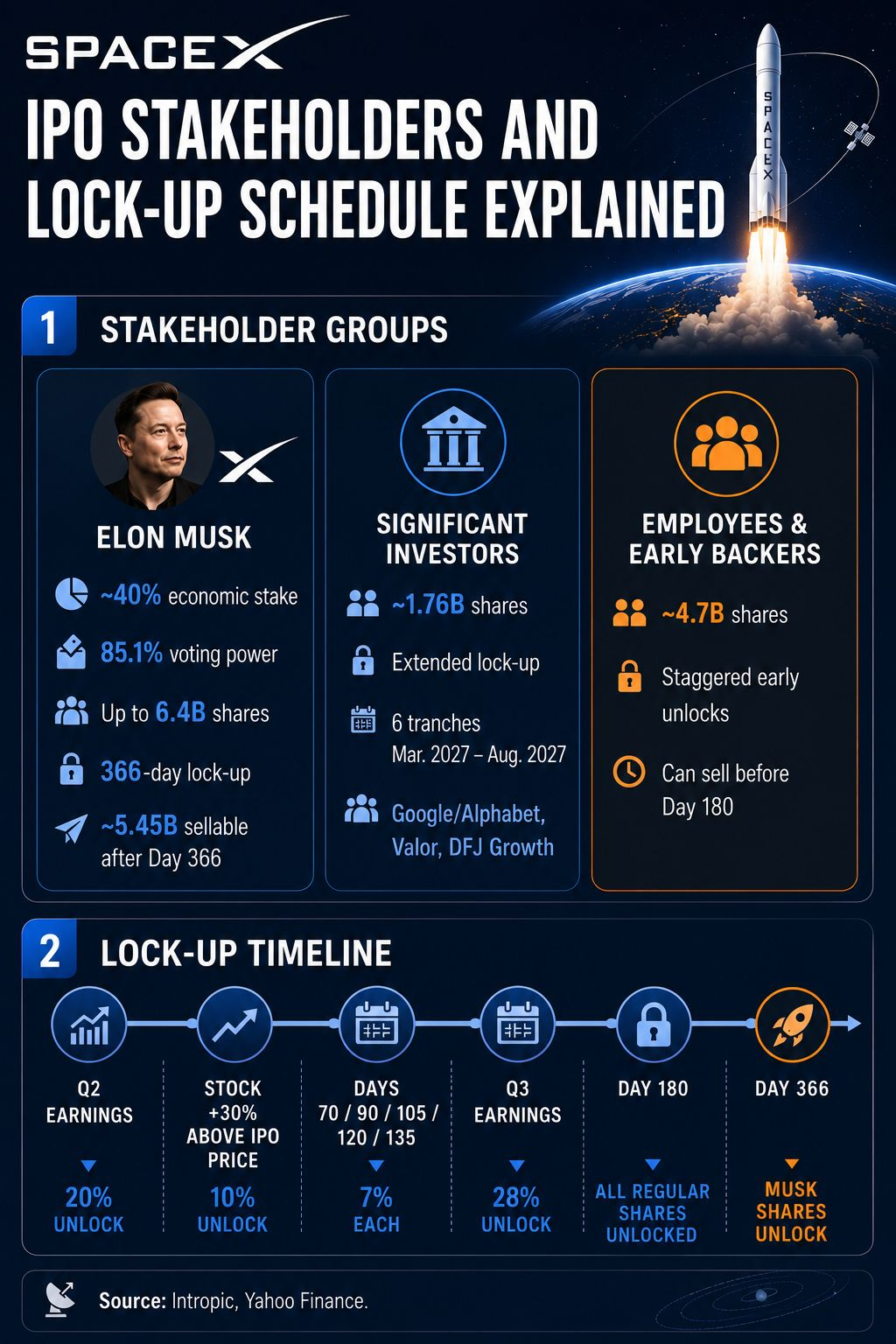 SpaceX Lock-up planning: