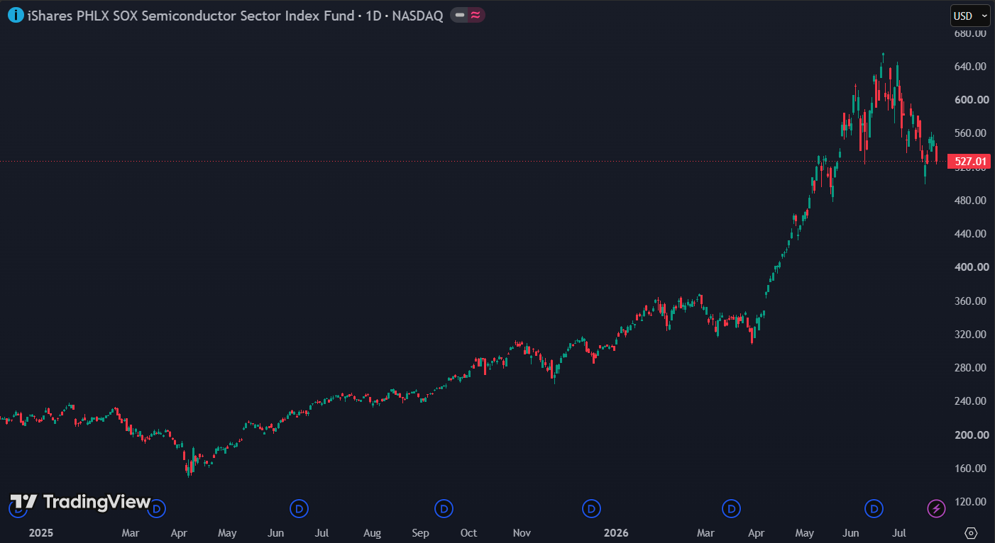 Burry short ook de sector via SOXX
