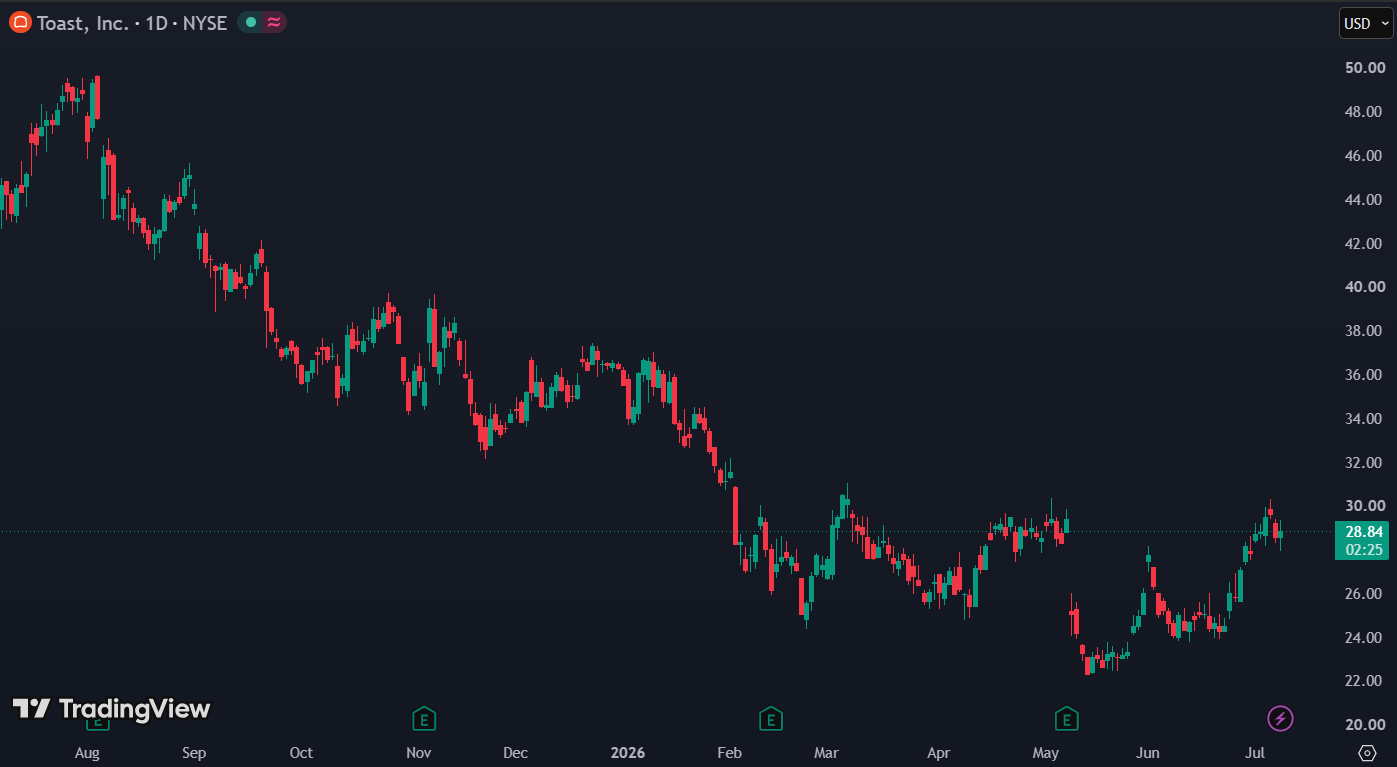 Goldman Sachs verhoogde het koersdoel van $30 naar $36: