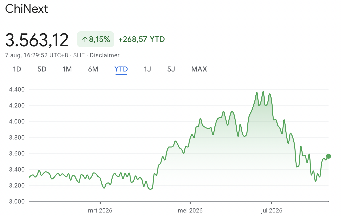 ChiNext Index