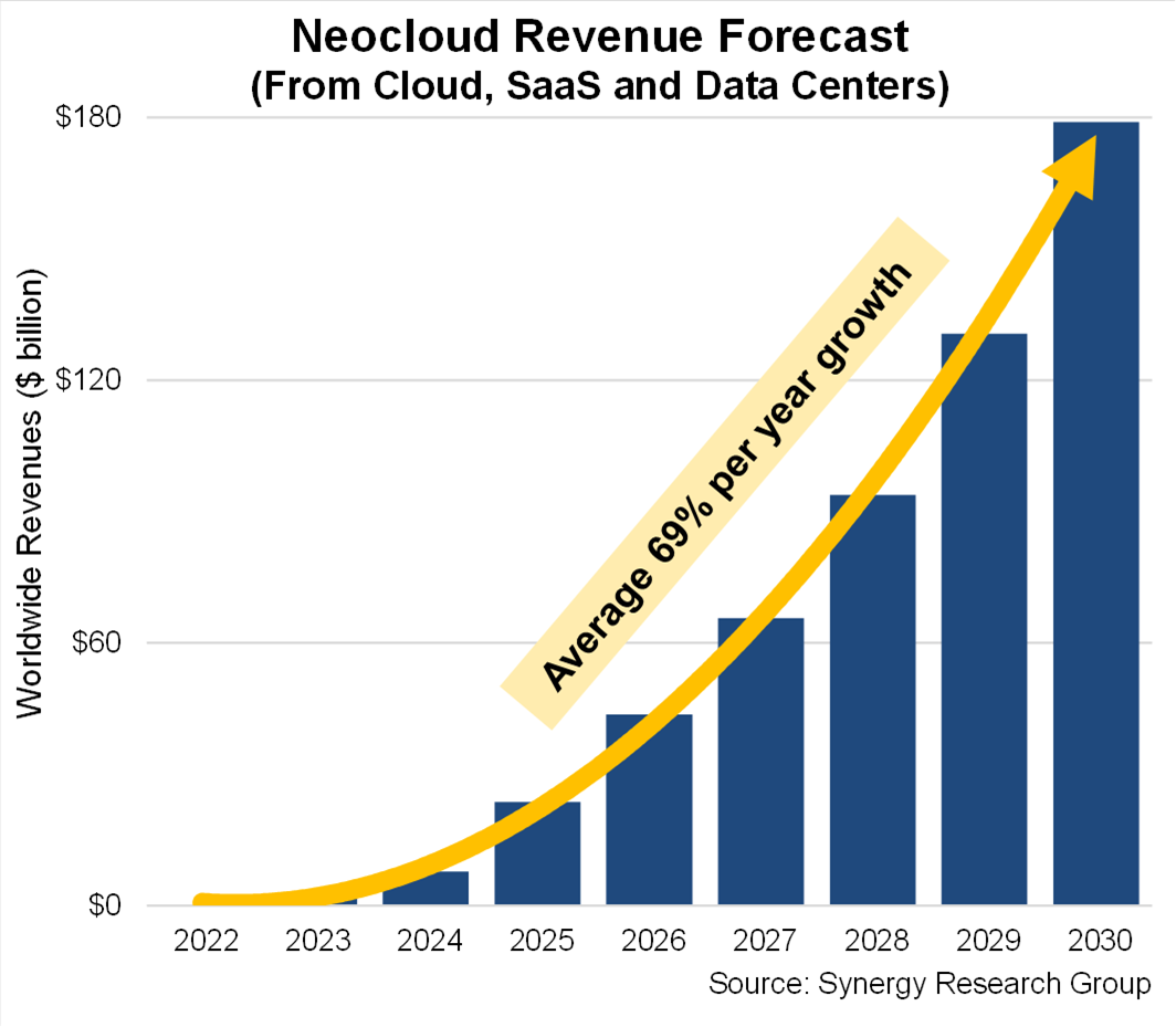 De verwachte groei in de Neo-cloud markt: