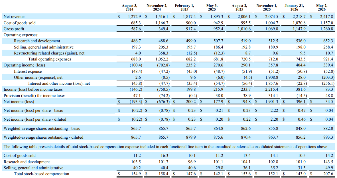 Kerncijfers Marvell Technology Q1 2026: