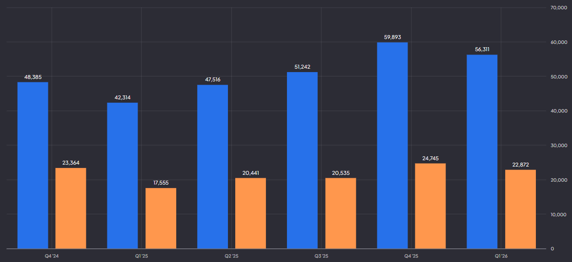 Meta blijft groeien met omzet en operationele winst: