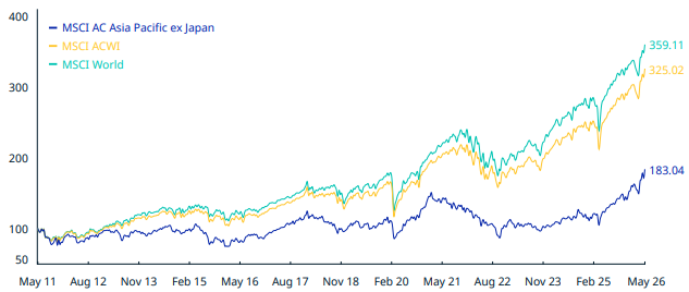 Goldman verwacht meer opwaarts potentieel voor de MSCI Asia Pacific ex-Japan Index: