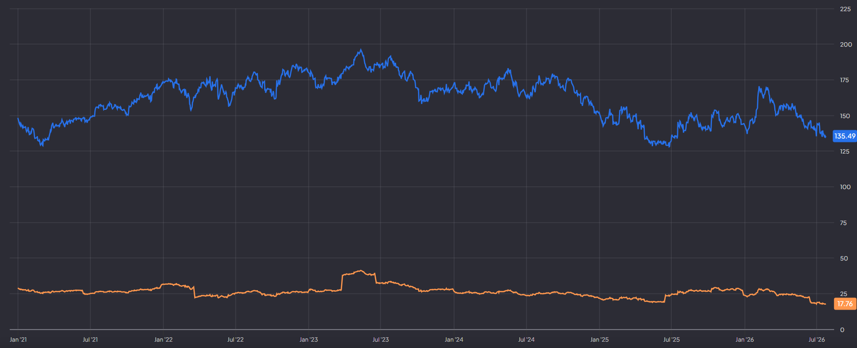 PepsiCo ruim 30% onder de top van 2023 met een P/E van 18:
