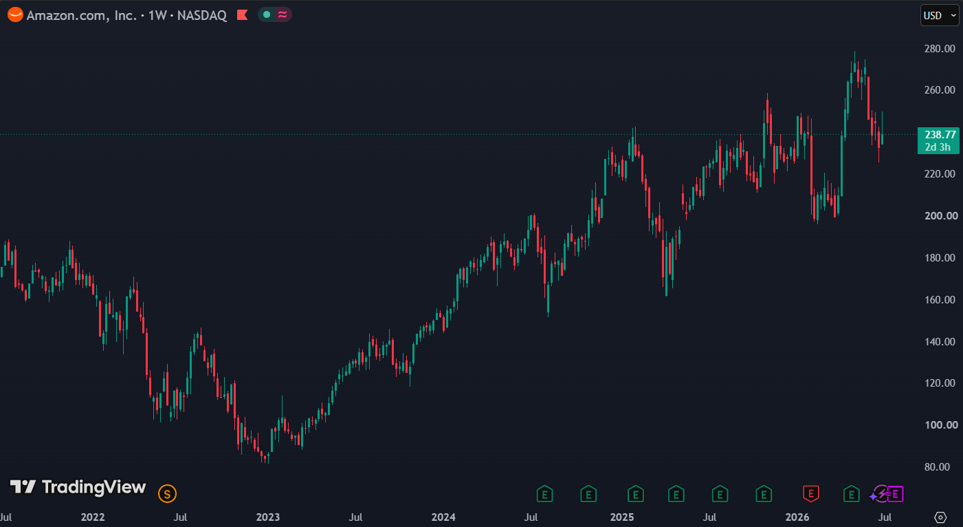 Amazon noteert aan een forward P/E van 31: