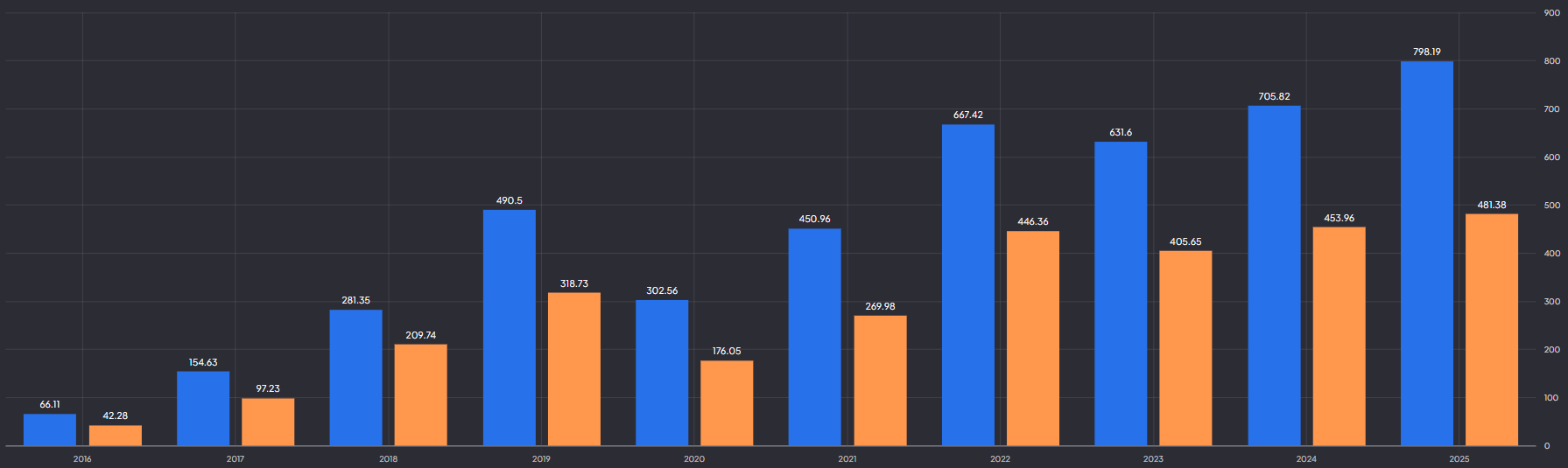 Texas Pacific Land omzet en nettowinst: