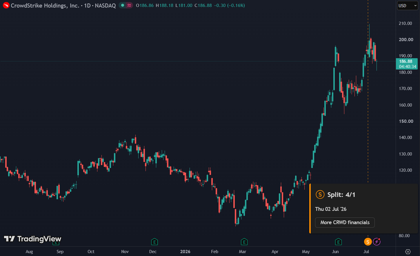 Crowdstrike voerde een 4-voor-1 stocksplit uit: