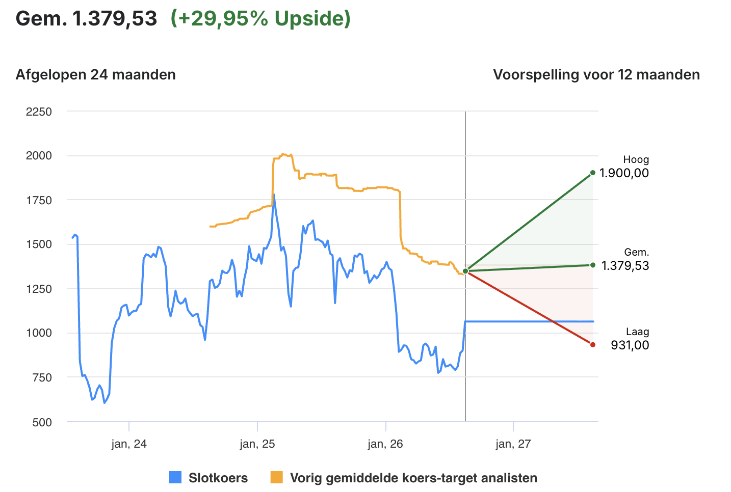 Koersdoelen analisten Adyen