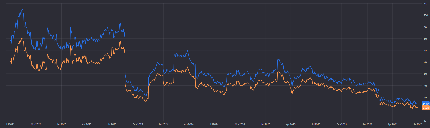 Adyen P/E en forward P/E: