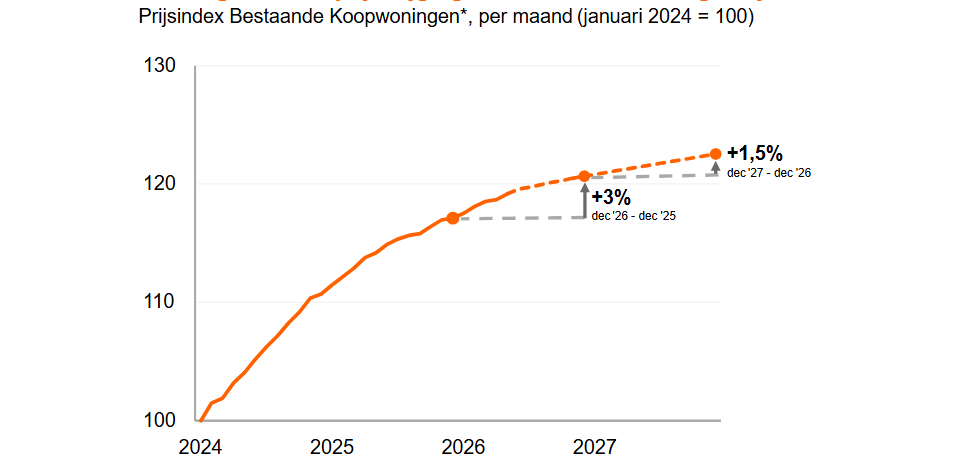 Gematigde huizenprijsstijging verwacht tot eind volgend jaar: